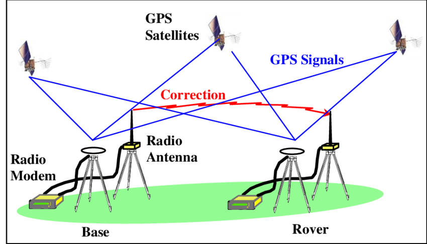 Método Rtk Os 6 Tipos Existentes E Quando Utilizar Cada Um Deles Adenilson Giovanini 0356