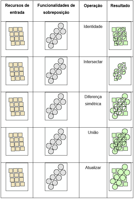 Resultados das ferramentas de sobreposição de vetores