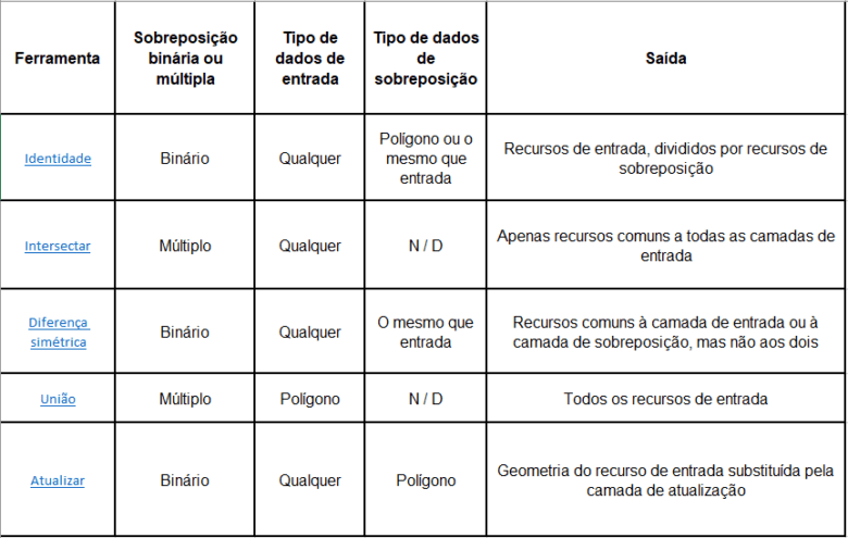 análise espacial de sobreposição de vetores