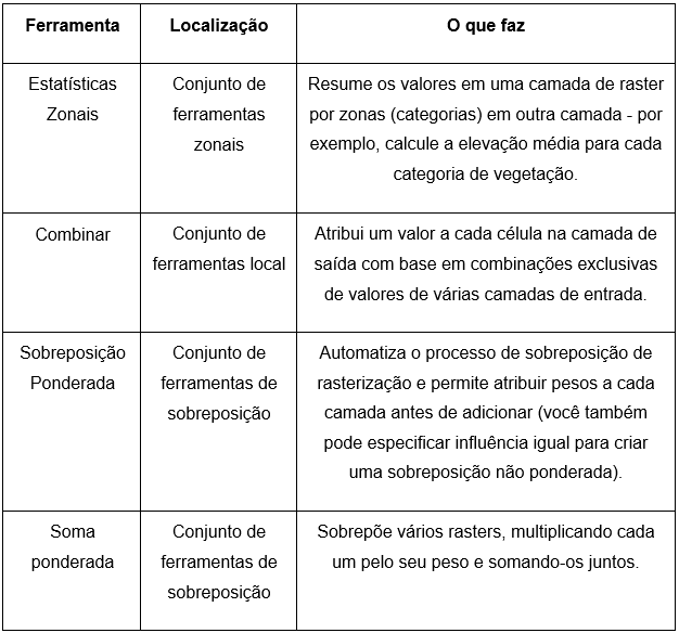 ferramentas de sobreposição raster
