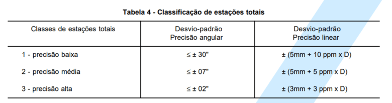 Precisão das estações totais