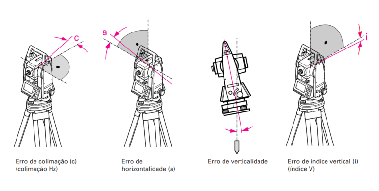 origens dos erros cometidos na operação de estações totais