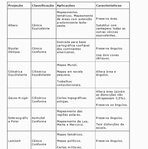 Principais projeções existentes