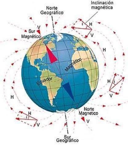 determinação da declinação magnética