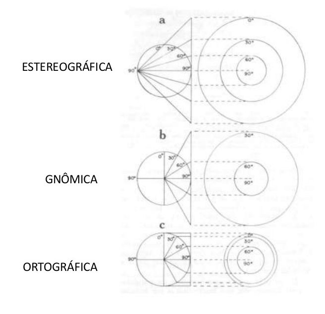 projeções estereográfica, gnômica e ortográfica