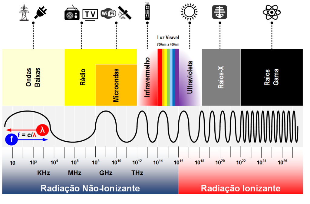 A descoberta do espectro eletromagnético