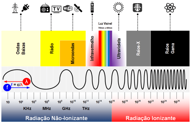 Espectro Eletromagnético: O Que é E Para Que Serve? - Adenilson Giovanini