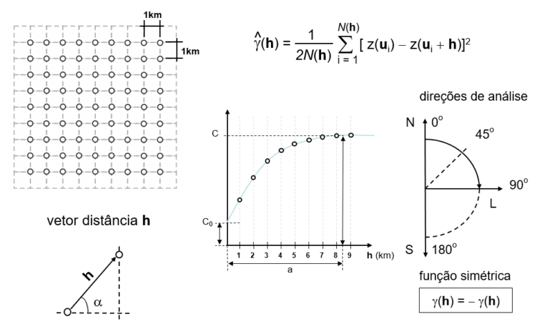 Cálculo do semivariograma