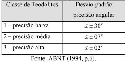 Classificação dos teodolitos
