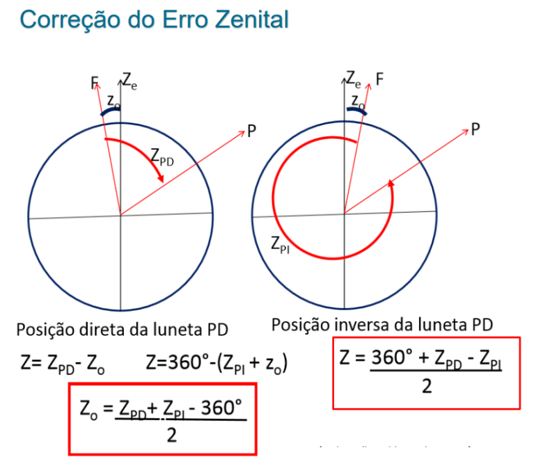 Correção do erro zenital