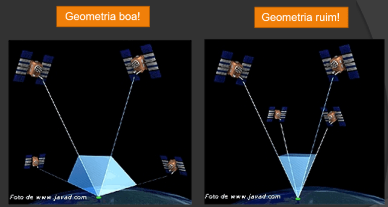 Distribuição geométrica dos satélites