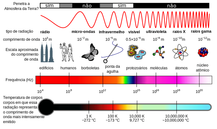 Espectro eletromagnético e suas caracteristicas