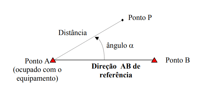 tipos de levantamento planimétrico - irradiação