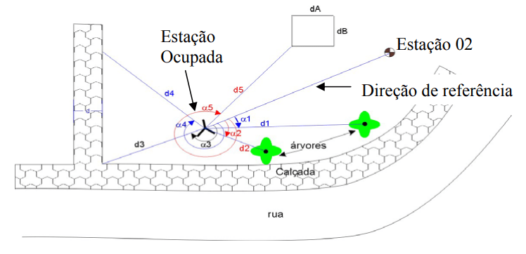 levantamento de dados irradiação