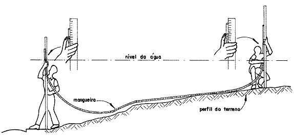 Nivelamento barométrico