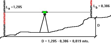 Nivelamento geométrico
