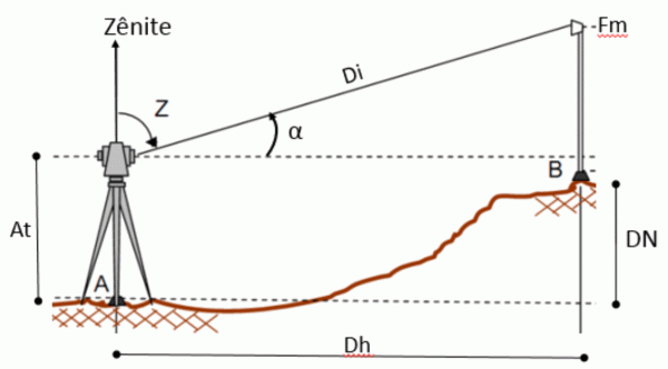 Nivelamento trigonométrico