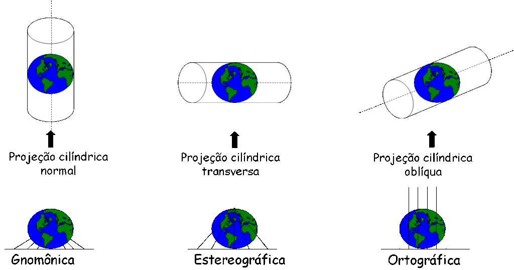 Projeção cilindrica