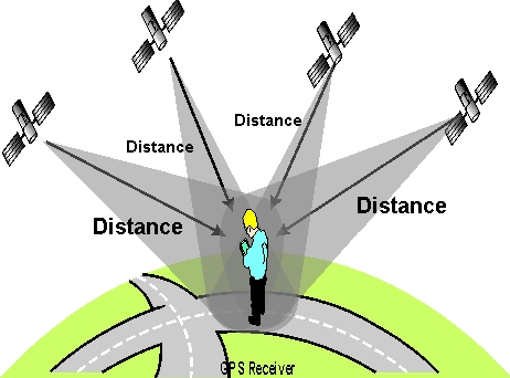 GPS sistema de posicionamento global - como uma posição é determinada