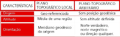 comparação plano topográfico