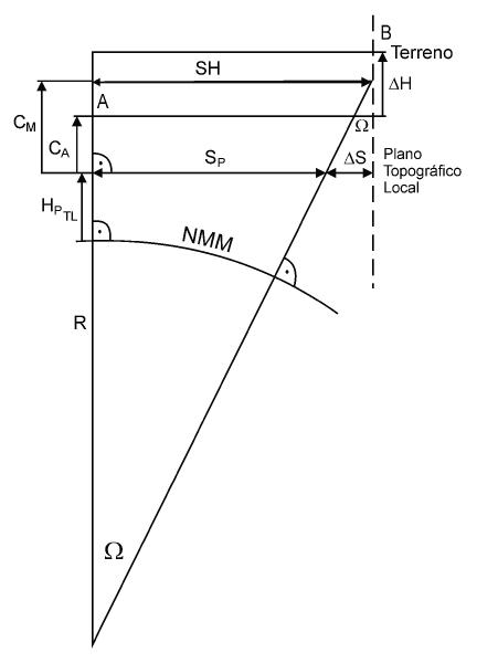 conversão de coordenadas