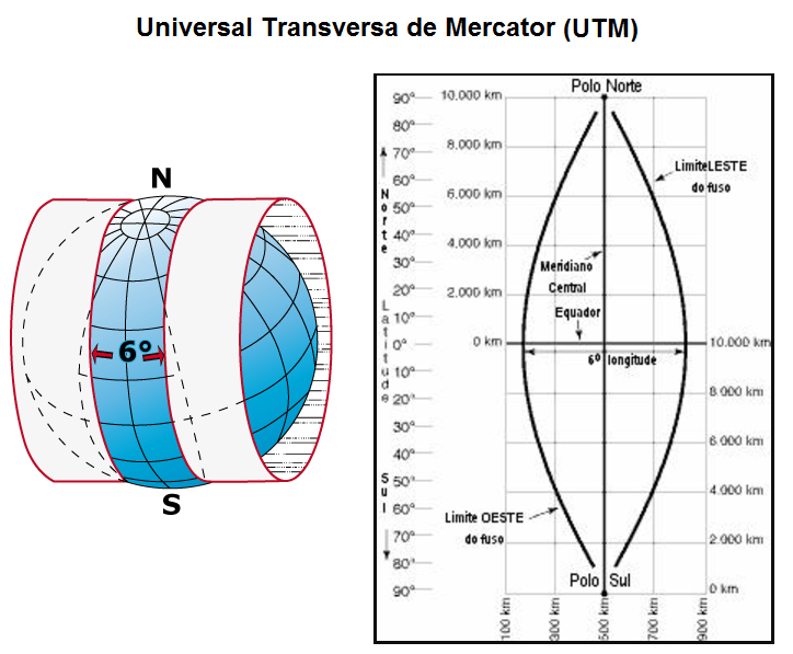 coordenadas utm - largura do fuso