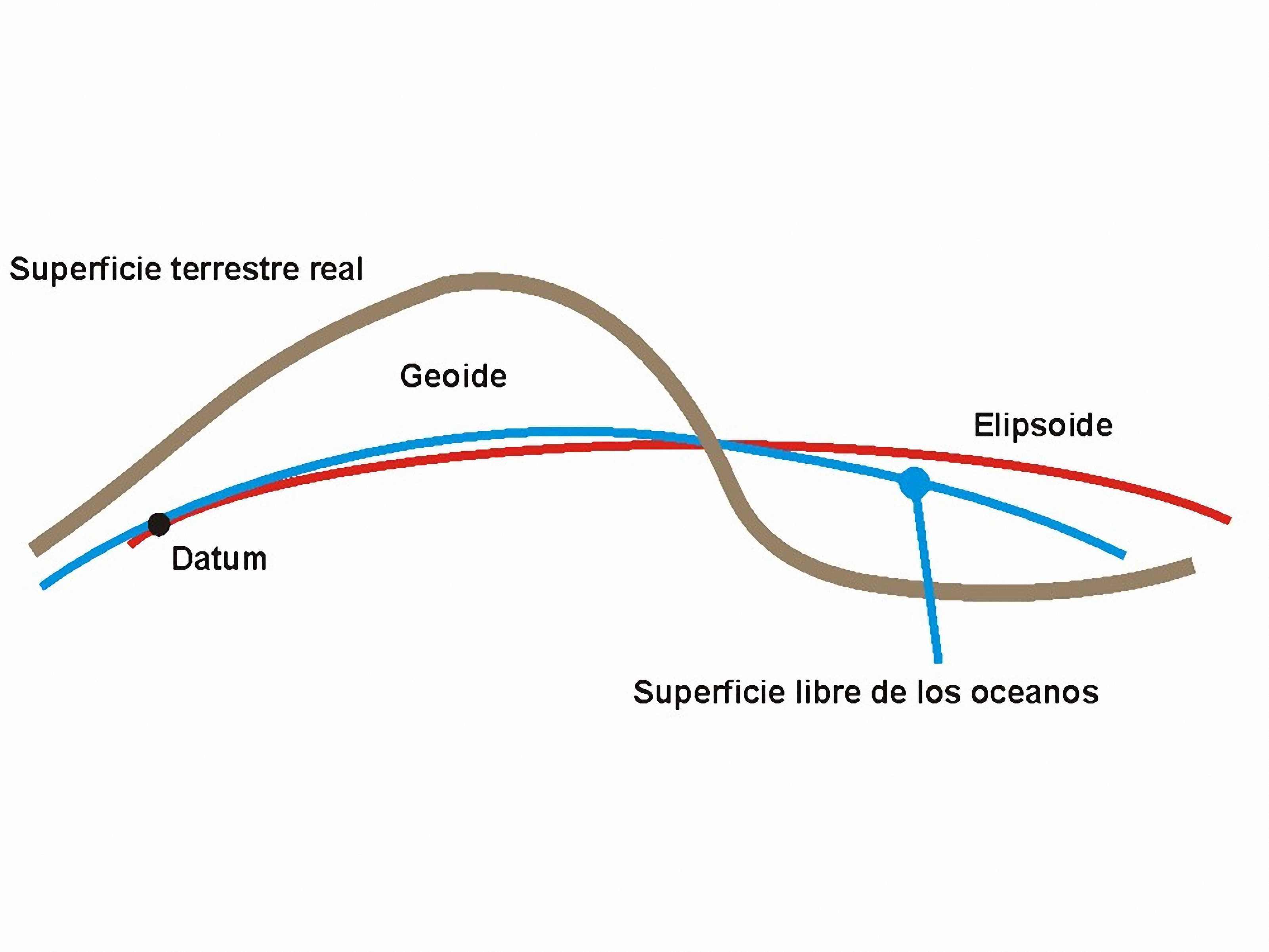 datum e elipsoide