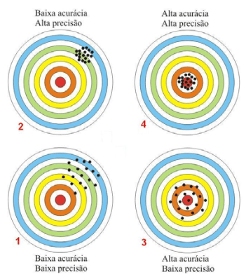 imgem com precisão e acurácia