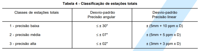 nbr 13133 - classificações de uma estação total de topografia
