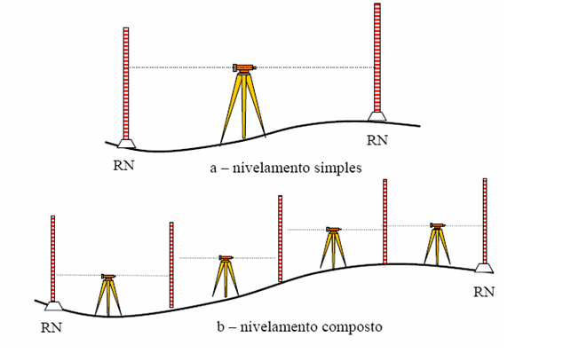 plano altimétrico
 - nivelamento geométrico
