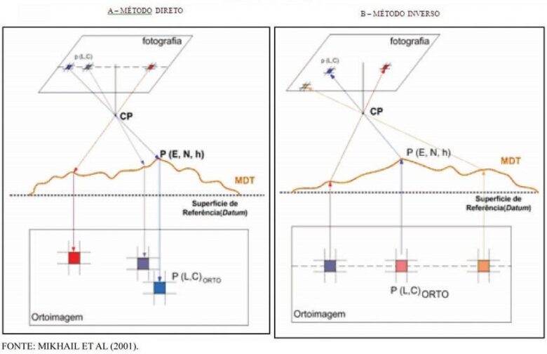 ortorretificação de imagens