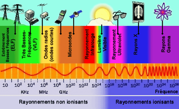 partes do espectro eletromagnético