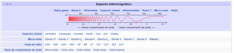 microondas e o espectro eletromagnético