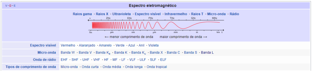 porções do espectro eletromagnético