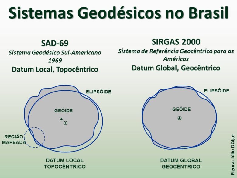 SIRGAS-  sistema geodésico de referência Geocêntrico para as Américas. Datum Global, Geocêntrico. SAD-69. Sistema Geodésico Sul-Americano Datum Local, Topocêntrico. DATUM LOCAL. TOPOCÊNTRICO.   REGIÃO. MAPEADA. GEÓIDE. ELIPSÓIDE. DATUM GLOBAL. GEOCÊNTRICO.   GEÓIDE. ELIPSÓIDE. Figura: Júlio D’Alge.