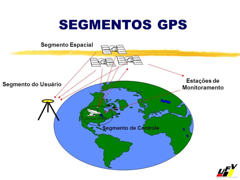 GPS sistema de posicionamento global - Segmento do Usuário e segmento de Controle.