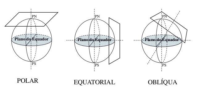 superficie de projeção da projeção plana ou azimutal