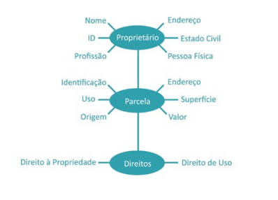 princípio básico de um sistema cadastral - cadastro técnico multifinalitário