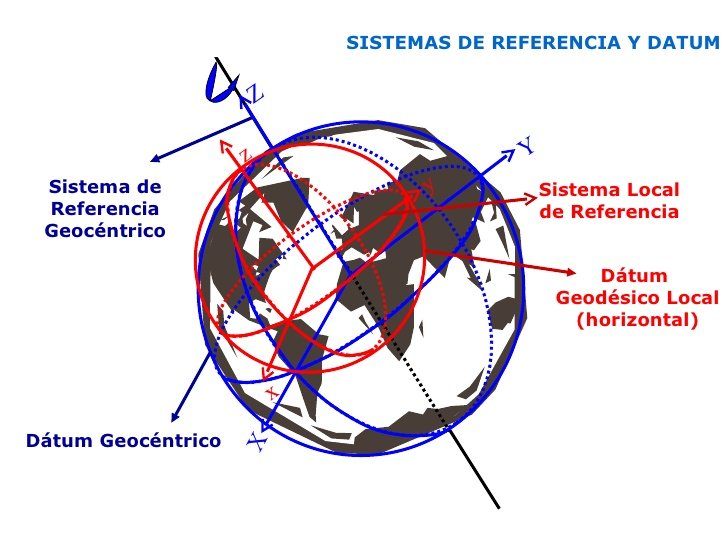 sistema geodésico de referência