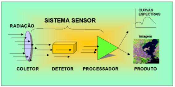 sistemas sensores