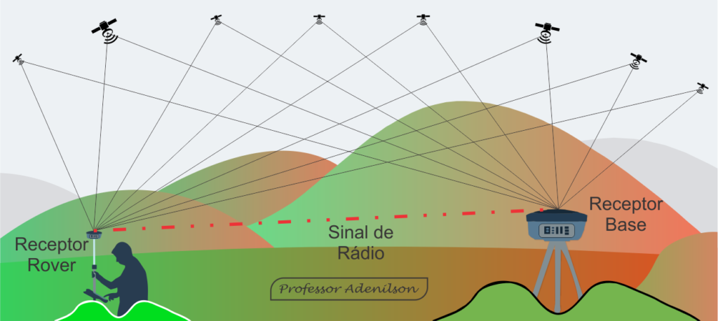 GPS de precisão rtk rastreando dados no método RTK UHF