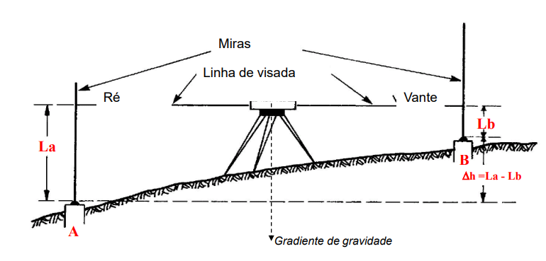 nivelamento geométrico simples e composto no levantamento topográfico altimétrico