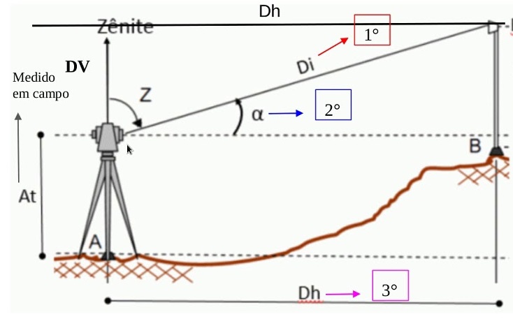 nivelamento trigonométrio no levantamento altimétrico