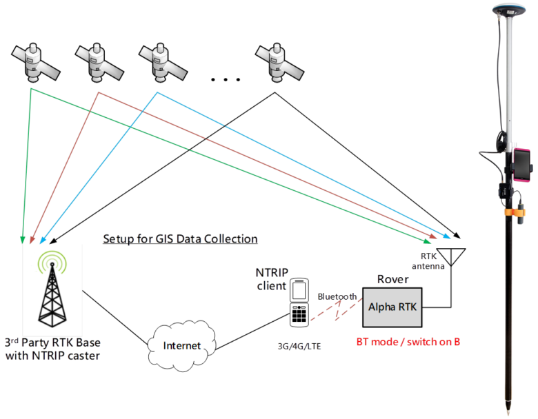método RTK em rede