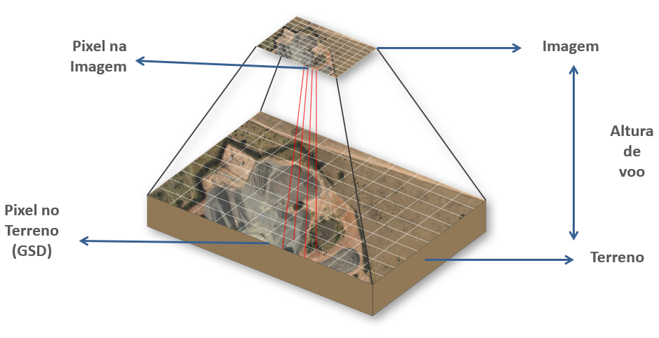 qual a relação entre pixel e GSD