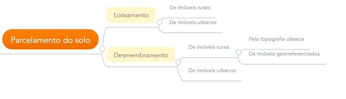 Mapa mental - desmembramento de imóvel rural - Adenilson Giovanini