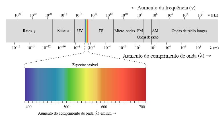 frequências do espectro eletromagnético mapeadas pelas câmeras multiespectrais