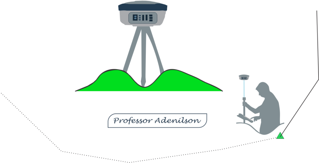 método GPS RTK para georreferenciamento UHF