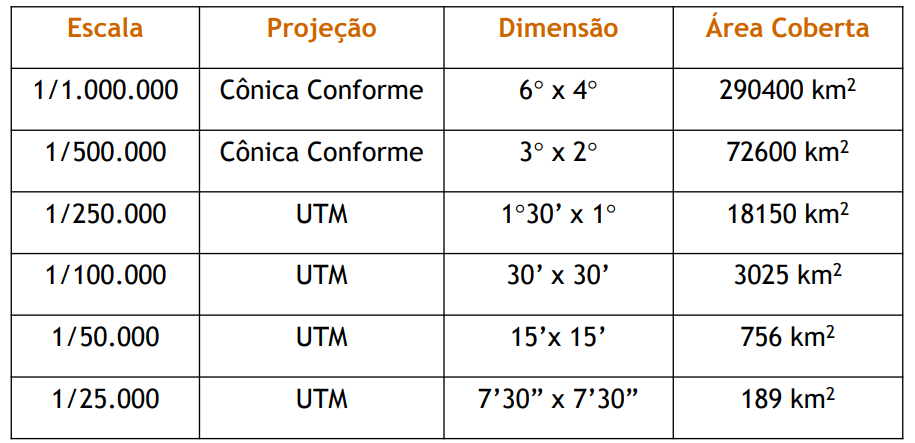  métodos de projeção utilizados para o mapeamento nas diferentes escalas