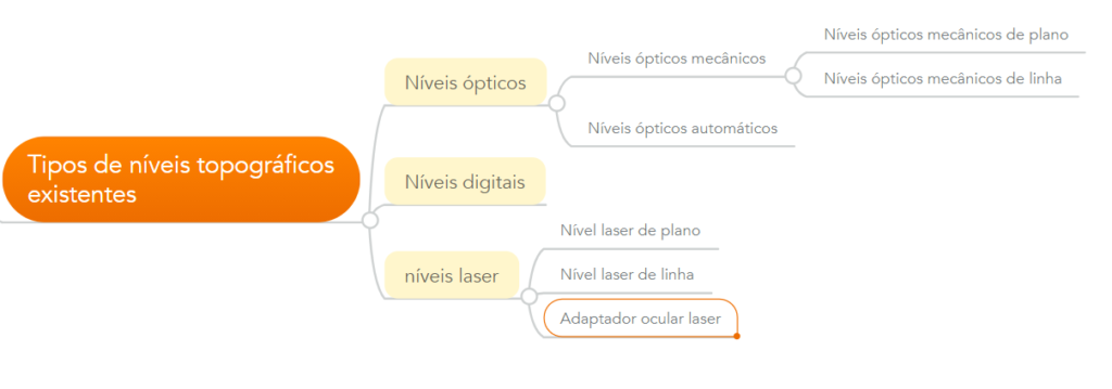 mapa mental com os diferentes tipos de níveis existentes